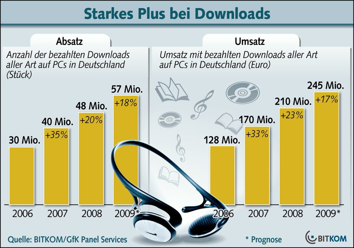 Aufwärtstrend hält an: Aktuelle Bitkom-Statistik zum deutschen Downloadmarkt
