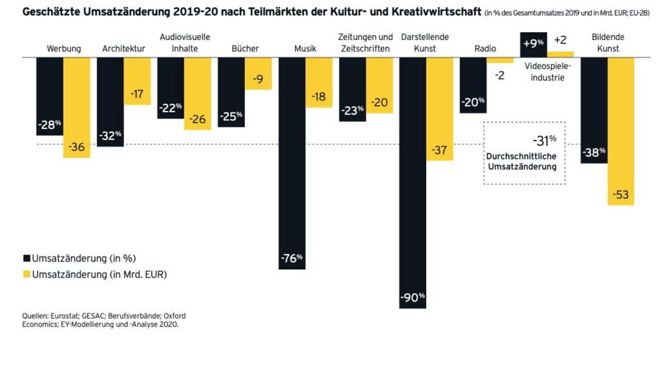 Schwer getroffen: Die EY-Studie schätzt die coronabedingten Umsatzeinbußen allein im Musikgeschäft auf ein Minus von 76 Prozent oder 18 Milliarden Euro