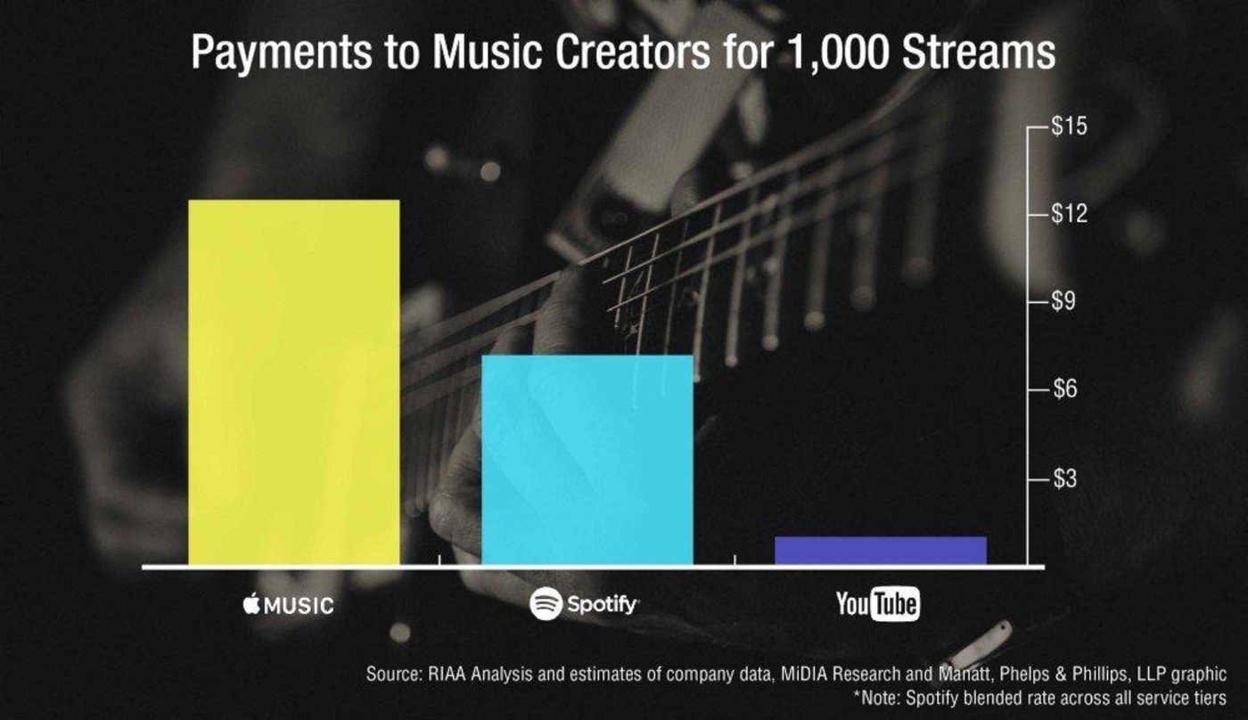 An einen Tausenderkontaktpreis von drei Dollar kommt YouTube laut RIAA nicht heran: der US-Branchenverband vergleicht die Ausschüttungen des Musikabos von Apple Music, die durchschnittlich...