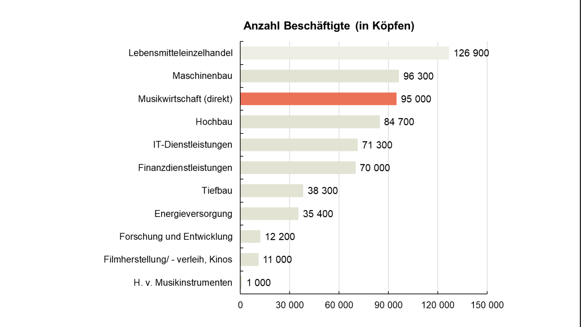 Arbeitsplätze wie im Maschinenbau: Laut den Ergebnissen der Studie "Wertschöpfung der Musikwirtschaft in Österreich 2024" verdanken rund 95.000 Menschen ihre Beschäftigung direkt der musi...