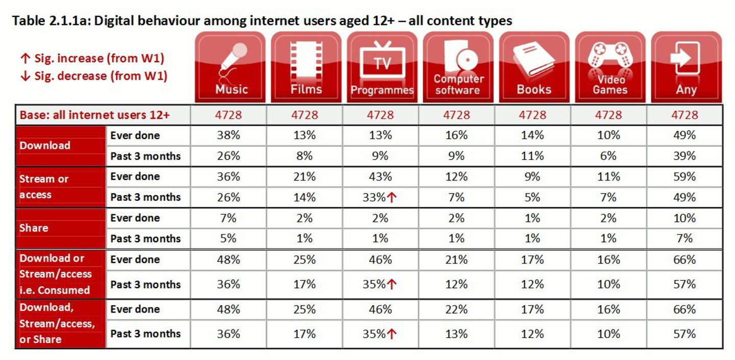 Von der britischen Medienaufsicht durchleuchtet: Das Nutzungsverhalten der britischen Onlinebevölkerung
