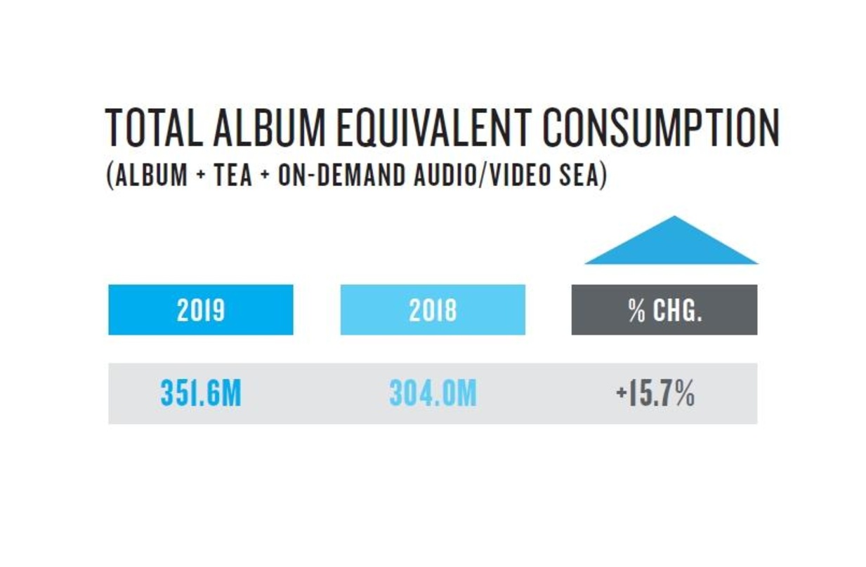 Tendenz weiter positiv: Im US-Markt stieg die Nutzung von Musik im ersten Halbjahr 2019 um 15,7 Prozent