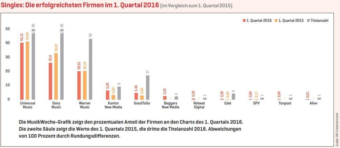 Grafik: MusikWoche Daten: GfK Entertainment