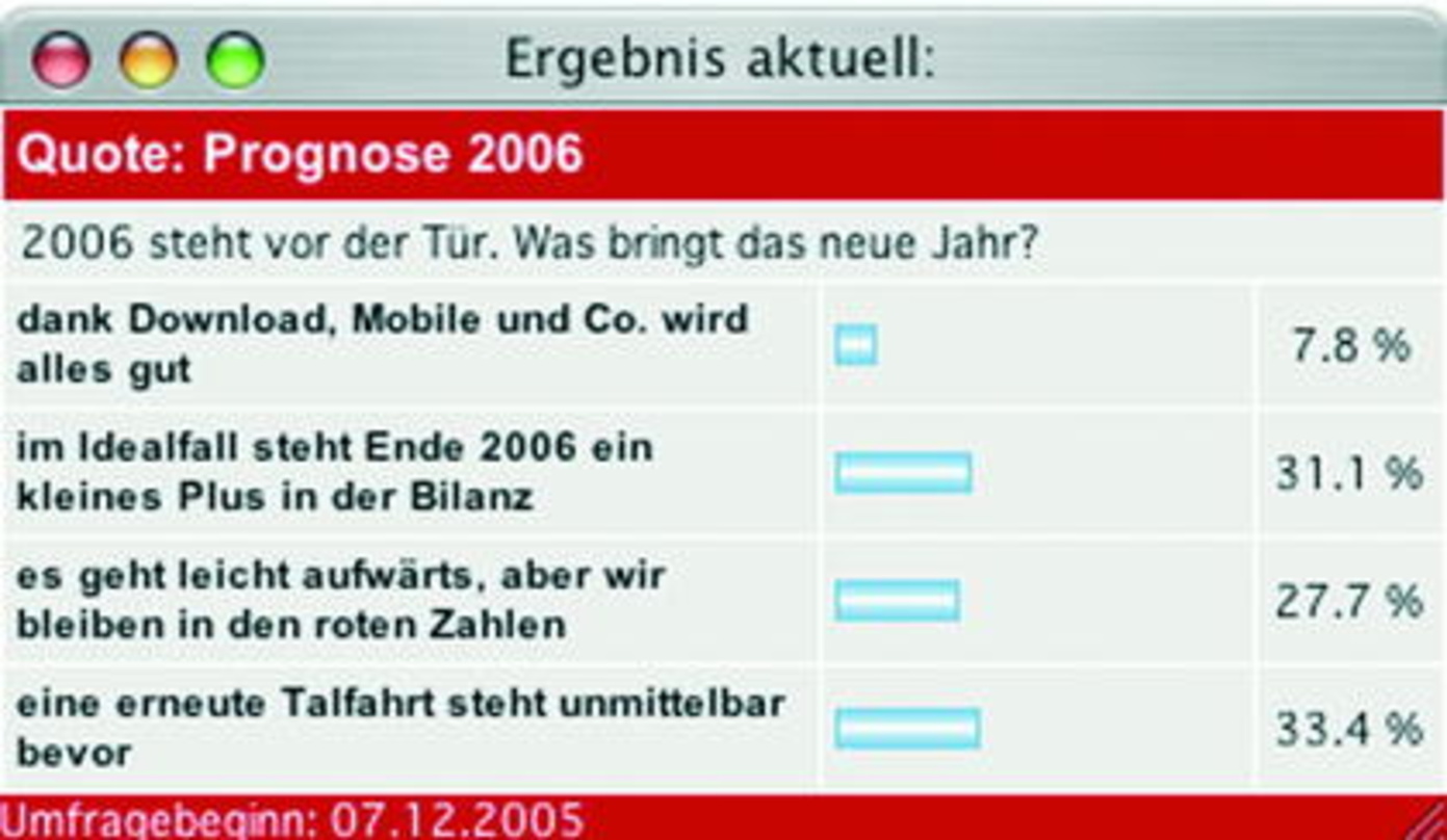 Schwarzseher geben den Ton an: Nur eine Minderheit glaubt an ein rosiges Jahr 2006
