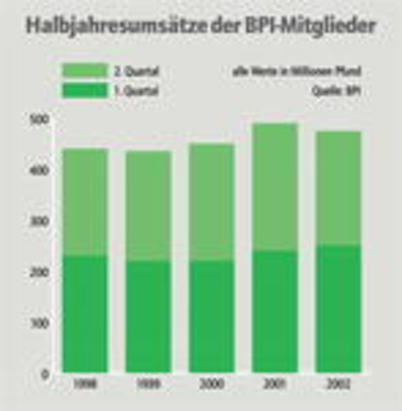 1e5a3a86cb30c32bc89439d083fbafb1f6b98cb009d46b3ab04a2bec1a53b91c Erster Rückgang seit fünf Jahren: Halbjahresbilanz der BPI
