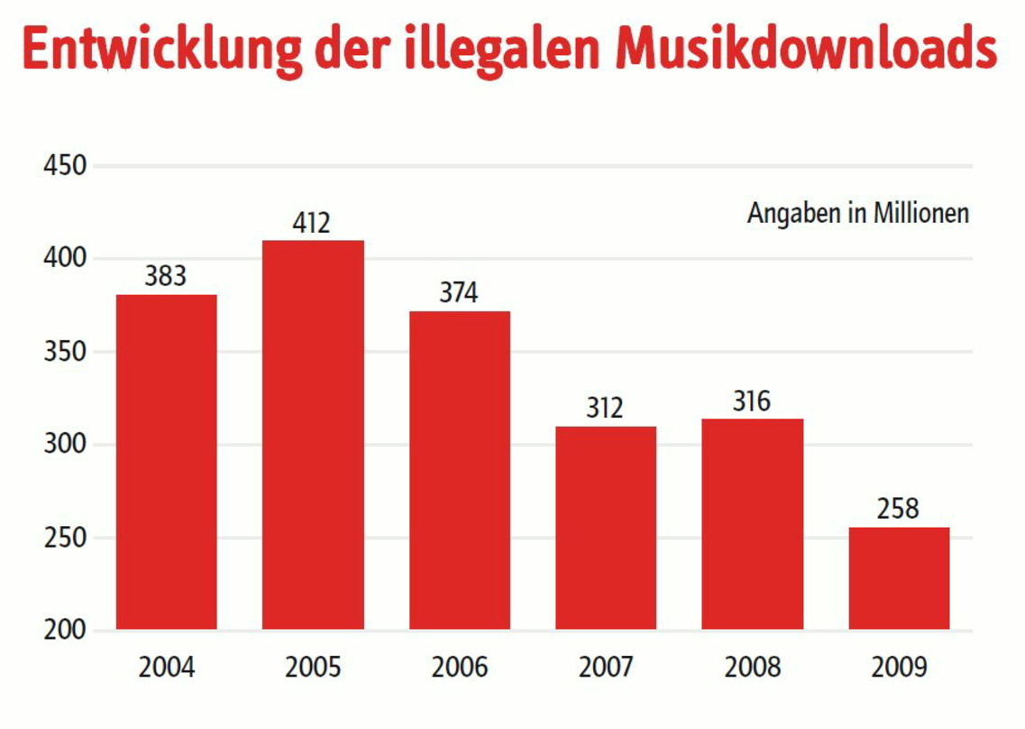 Runderneuerung notwendig: Die Brennerstudie (hier aus dem Jahrgang 2010 mit Daten bis 2009) bildete zuletzt nur noch einen Ausschnitt des Piraterieproblems ab