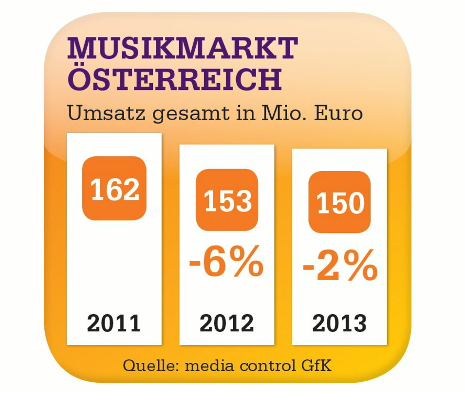 Der Musikmarkt rangiert erneut im Minus: Die Umsatzentwicklung der österreichischen Musikwirtschaft in den vergangenen drei Jahren