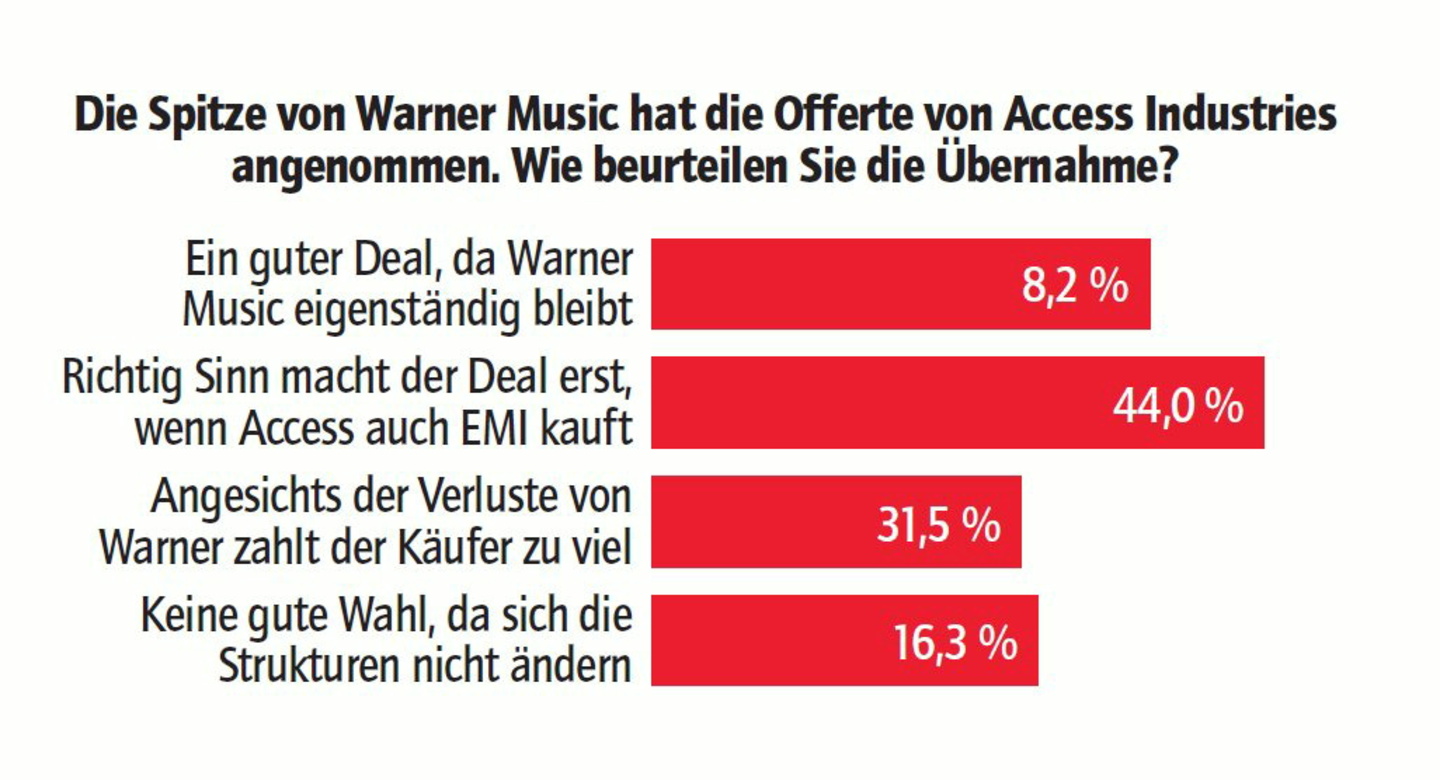 Traf auf Zustimmung: Rund 60 Prozent der vote/quote-User unterstützen den Warner-Deal