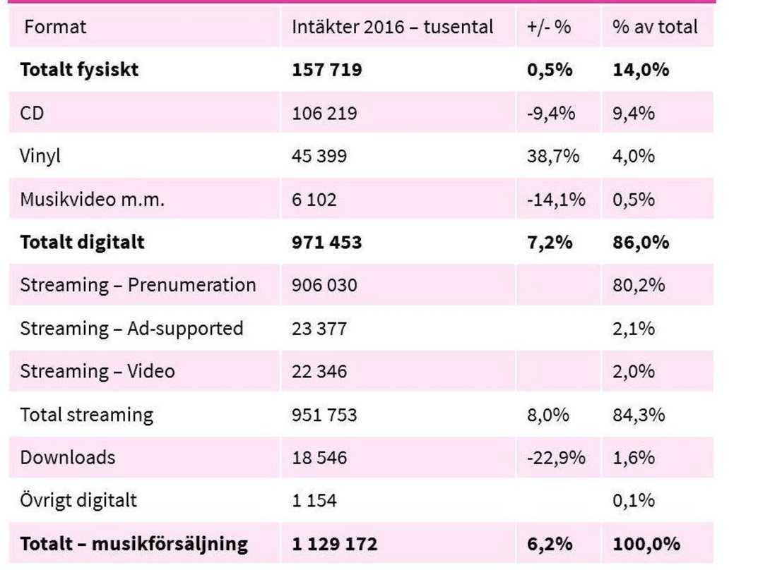 Streaming ist weiter auf dem Vormarsch, das physische Geschäft bricht ein: Die Bilanz der IFPI für den Schwedischen Musikmarkt 2016