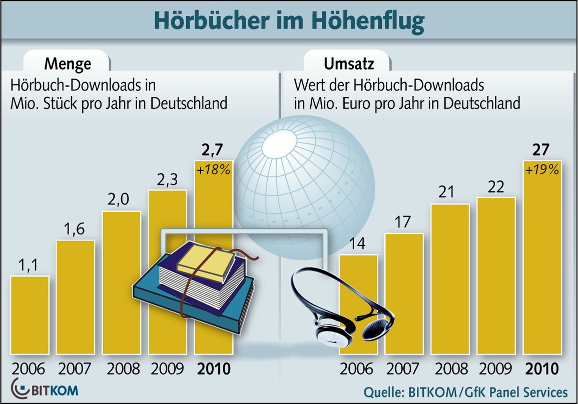 Weiter im Aufwind: Umsätze und Absätze von Hörbuchdownloads legen zu