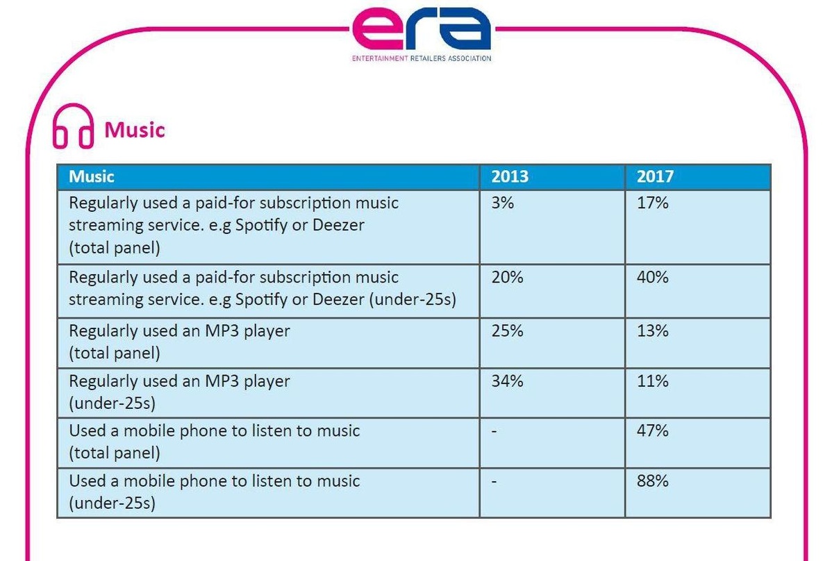 Gibt Einblicke in den Musikkonsum der britischen Bevölkerung: ein aktueller Auszug aus der "Entertainment Consumer Tracking"-Studie des ERA-Verbands