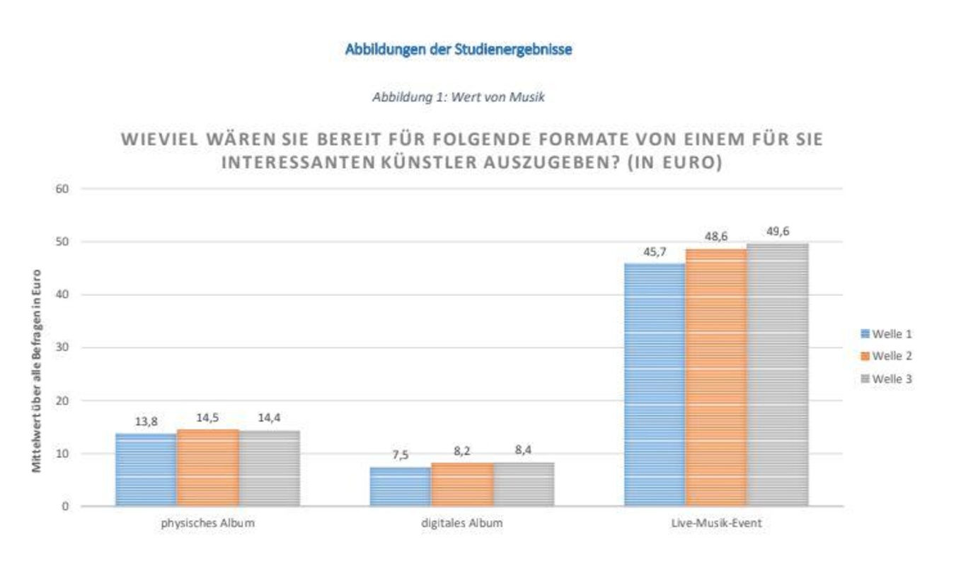 Teil der Studie: Grafik zum "Wert von Musik"