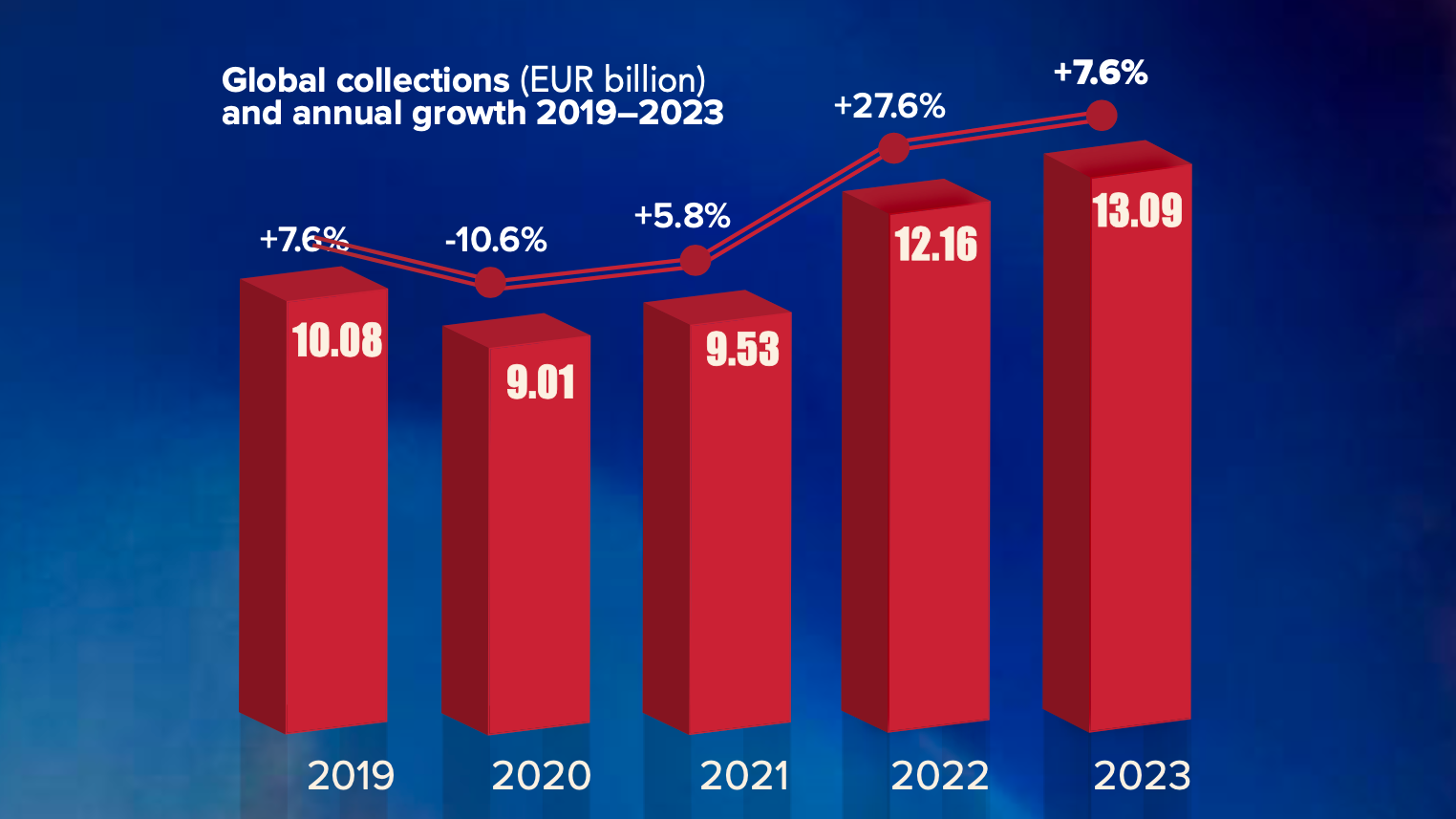 Einstelliges Plus zum Vorjahr, knapp 30 Prozent über dem Niveau von 2019: die Entwicklung der globalen Tantiemeneinnahmen aus der kollektiven Rechtewahrnehmung laut "Global Collections Rep...