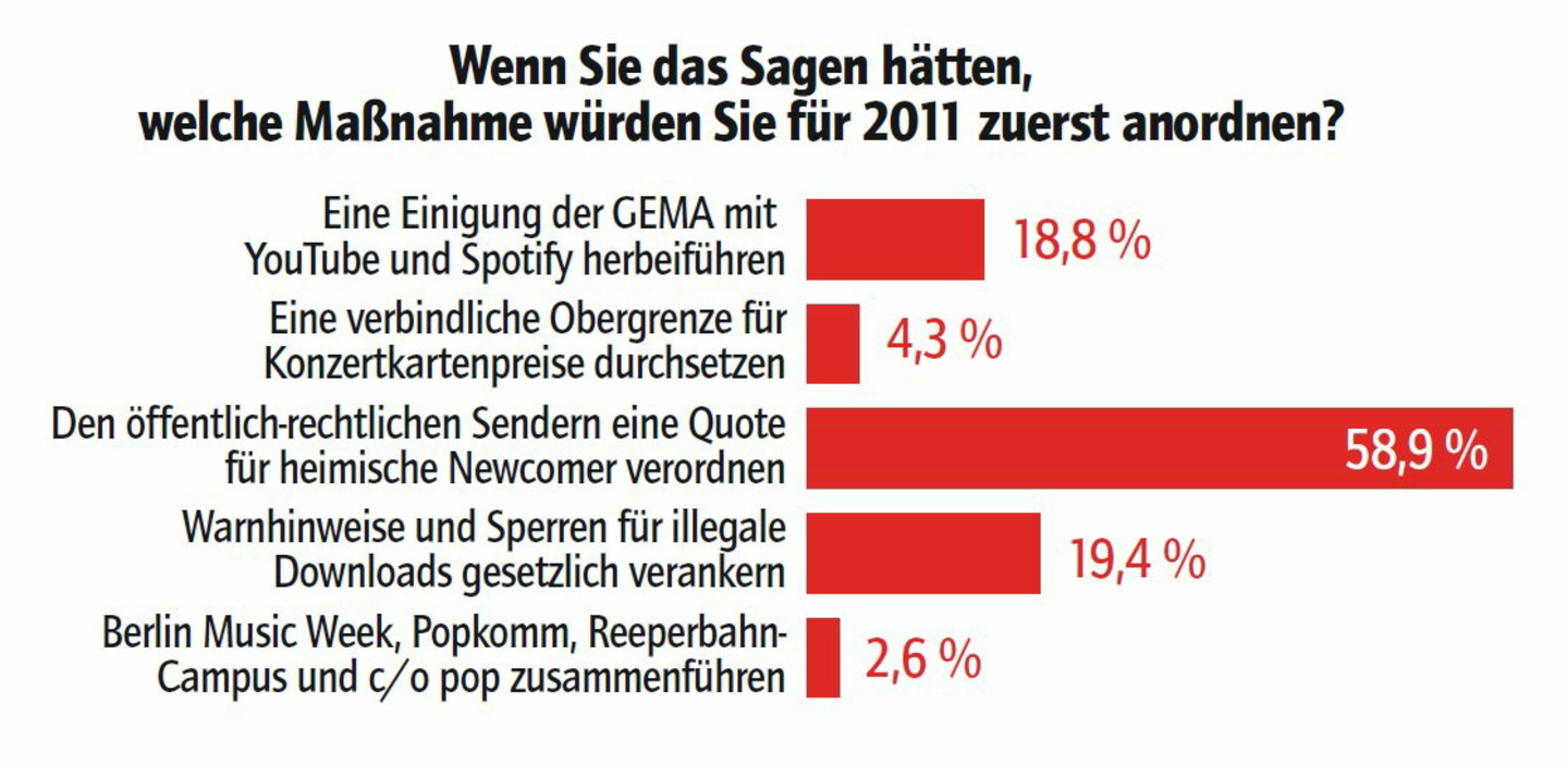 Eindeutige Bilanz: Hätten die User das Sagen, würden sie Sendern eine Newcomer-Quote auferlegen