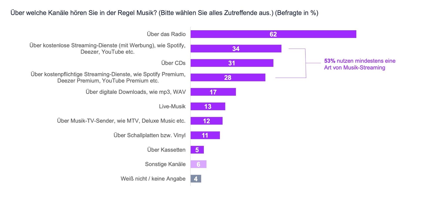Zeigt, über welche Kanäle Musik gehört wird: eine repräsentative Umfrage von YouGov und dem SINUS-Institut