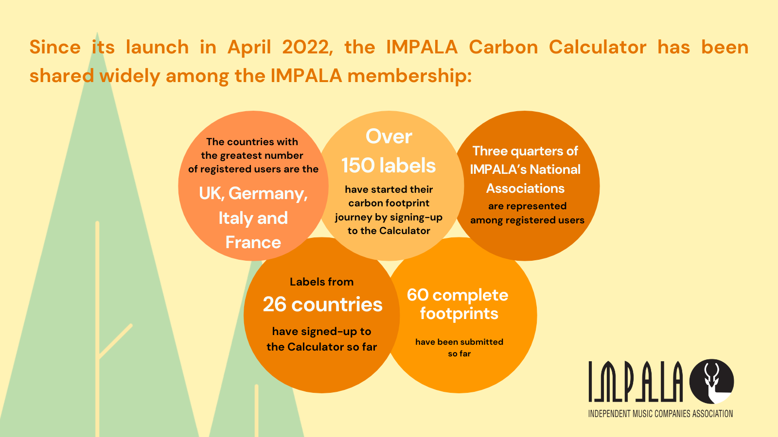 Mehr als 150 Labels nutzten bislang den Carbon Calculator von Impala und Julie's Bycicle.