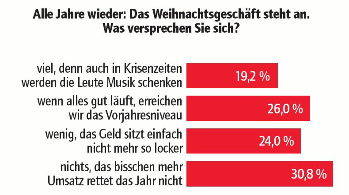 Weihnachtsaussichten mit Hoffnungsschimmer: das Ergebnis der jüngsten vote/quote-Umfrage