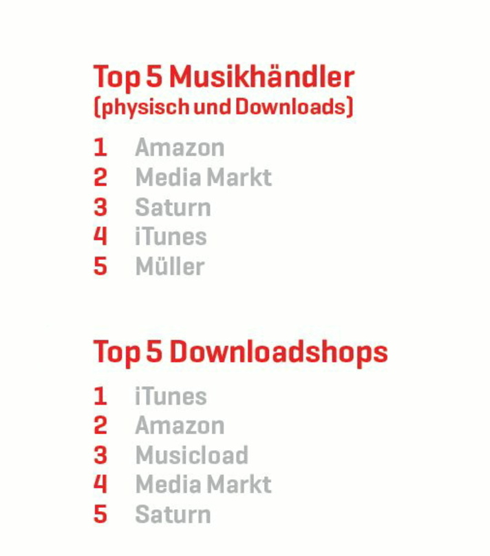 Konstante Spitzenreiter: Wie schon vor Jahresfrist liegt Amazon mit seinem Versand- und MP3-Angebot zusammengerechnet vorn, bei den Downloadanbietern hat iTunes die Nase vorn