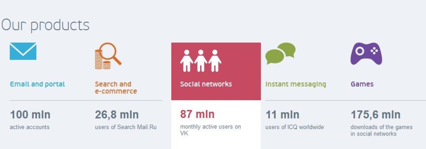 Wirbt mit unter anderem 87 Millionen monatlich aktiven Nutzern seiner sozialen netzwerke: Die mail.ru Group betreibt Netzwerke wie VKontakte, Odnoklassniki und My World