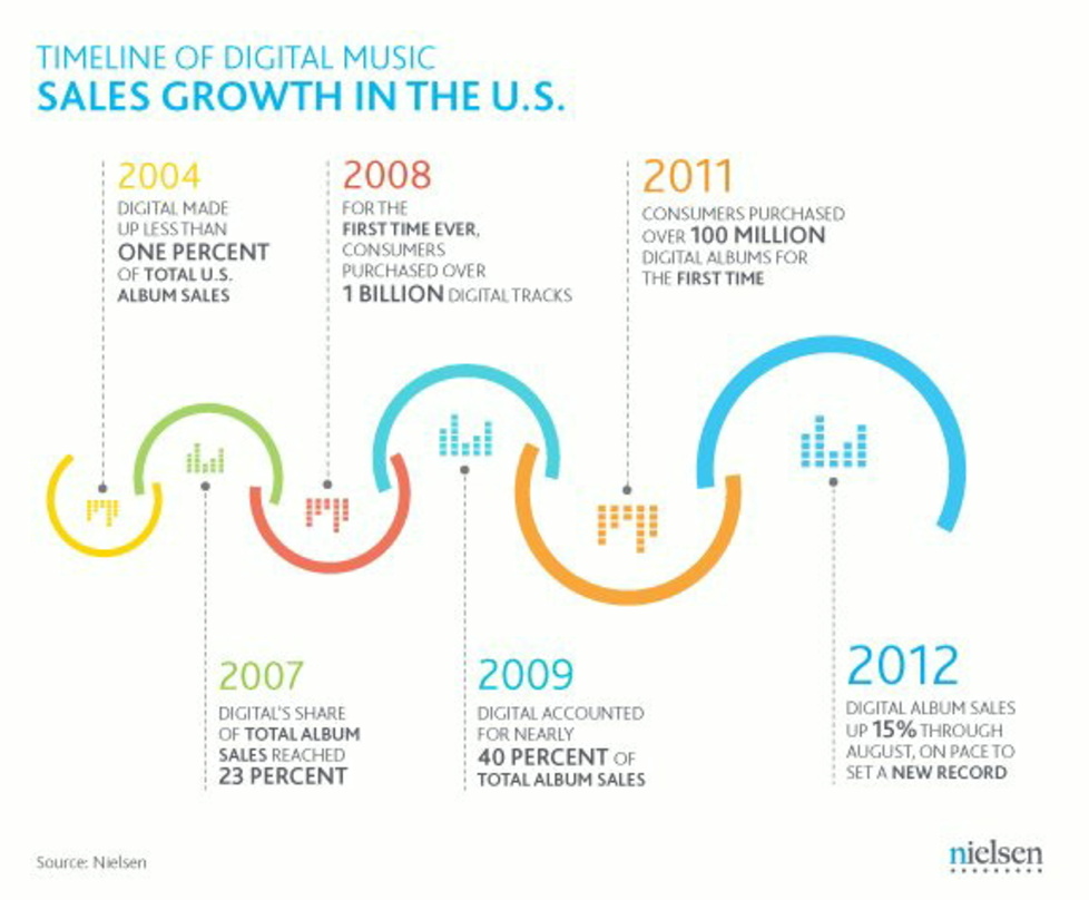 Hübsch gemacht: Die Marktforscher von Nielsen fassen ausgewählte Meilensteine im US-Digitalmarkt zusammen