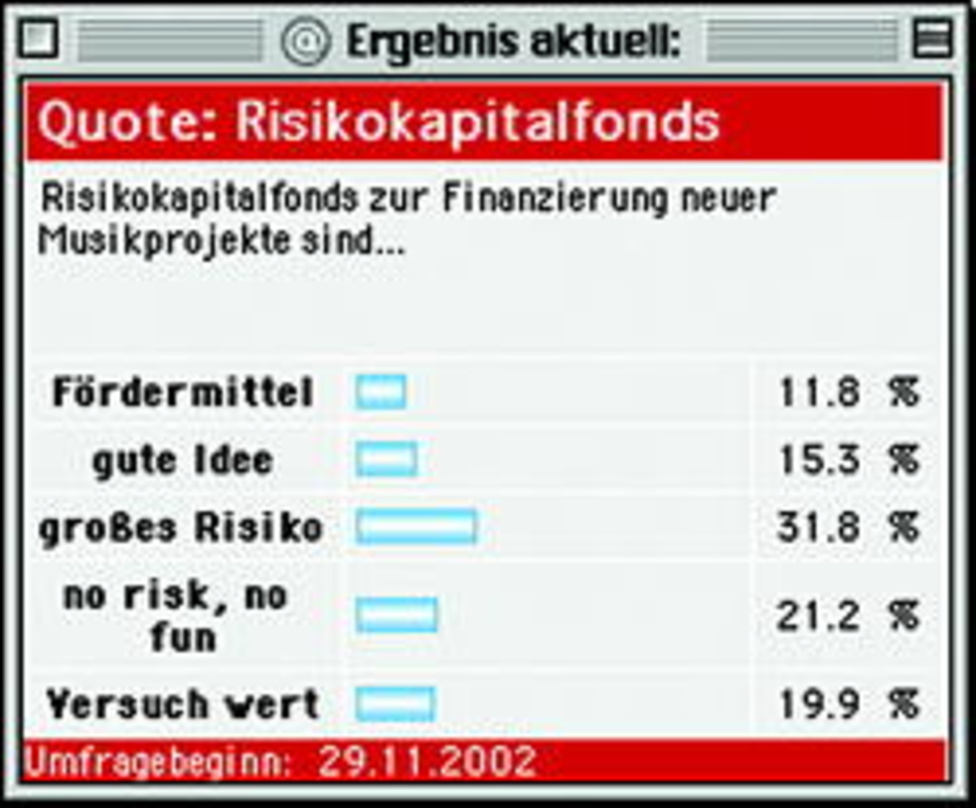 Zwei Drittel der Teilnehmer an der Online-Umfrage schätzen Risikokapitalfonds positiv ein