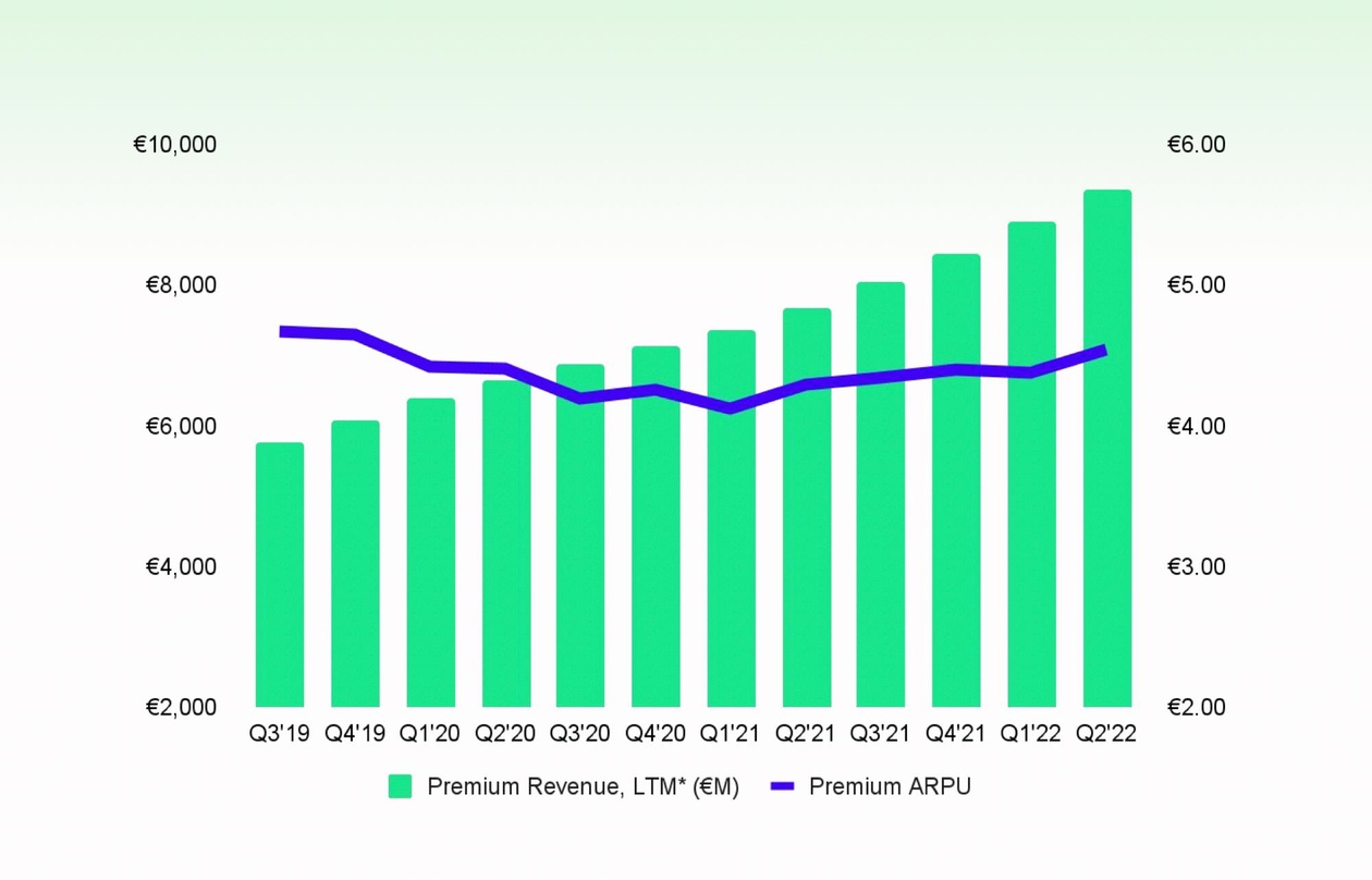 Weiter im Plus: während Netflix im Q2 fast eine Million verloren hat, kann Spotify die Zahl der zahlenden Premium-Kund:innen um weitere 14 Prozent steigern