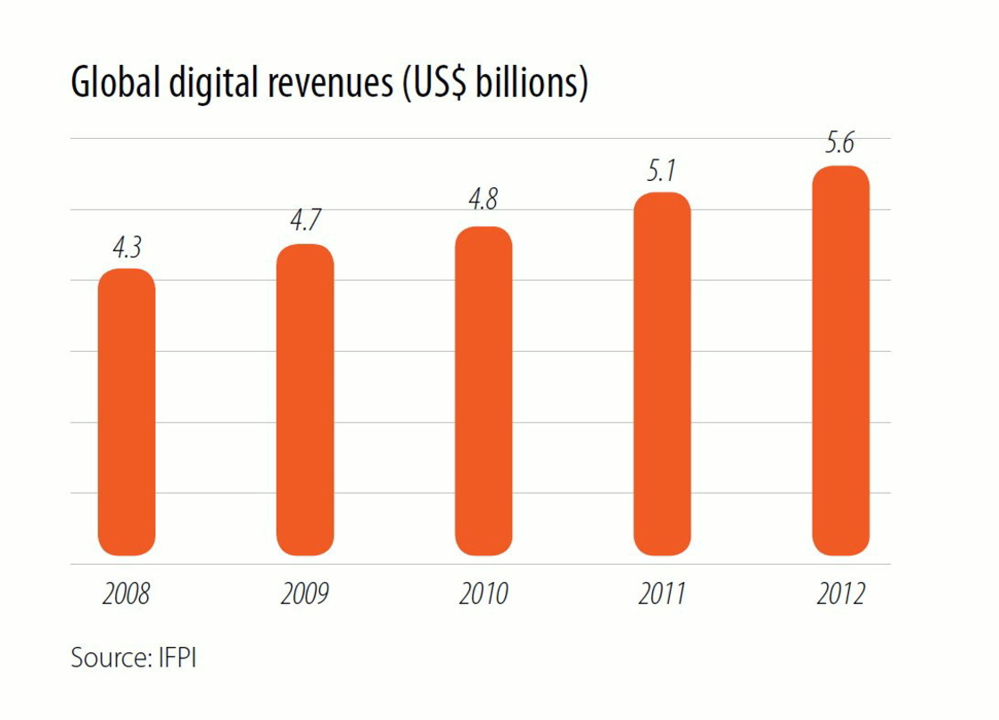 Ungebrochener Trend: Im Digitalmarkt mit Musik ging es auch 2012 weiter bergauf