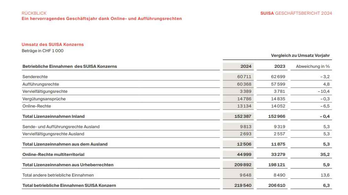 Nahm 2024 insgesamt 219,5 Millionen Schweizer Franken ein: die SUISA.