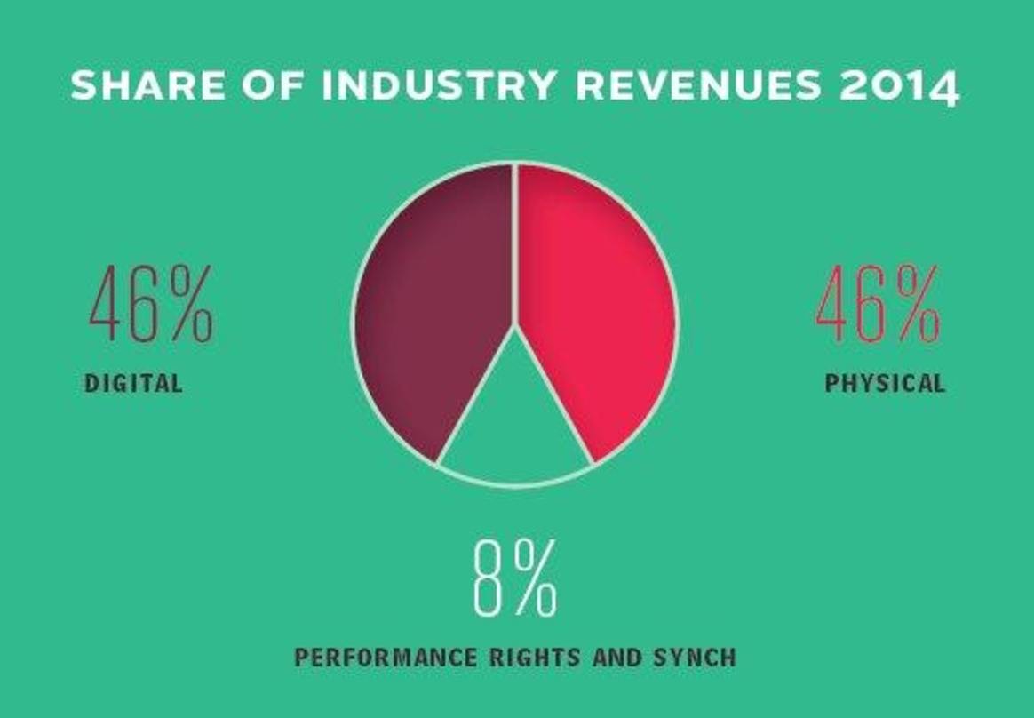 Erstmals gleichauf: Die Musikindustrie erzielte 2014 im digitalen und im physischen Markt Umsatzanteile von jeweils 46 Prozent