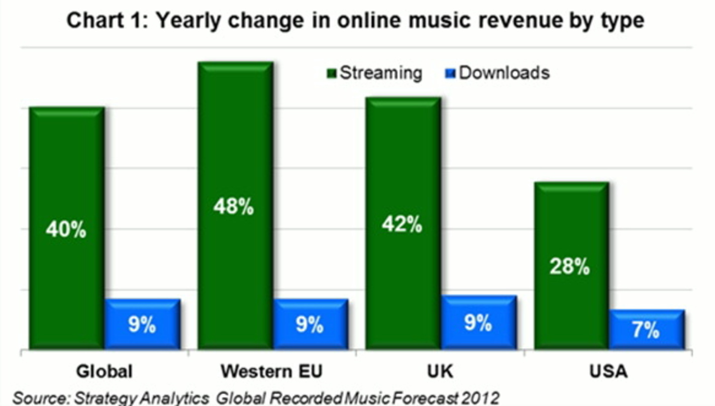 Streaming etabliert sich in Europa schneller als in den USA: Grafik aus dem Global Recorded Music Forecast