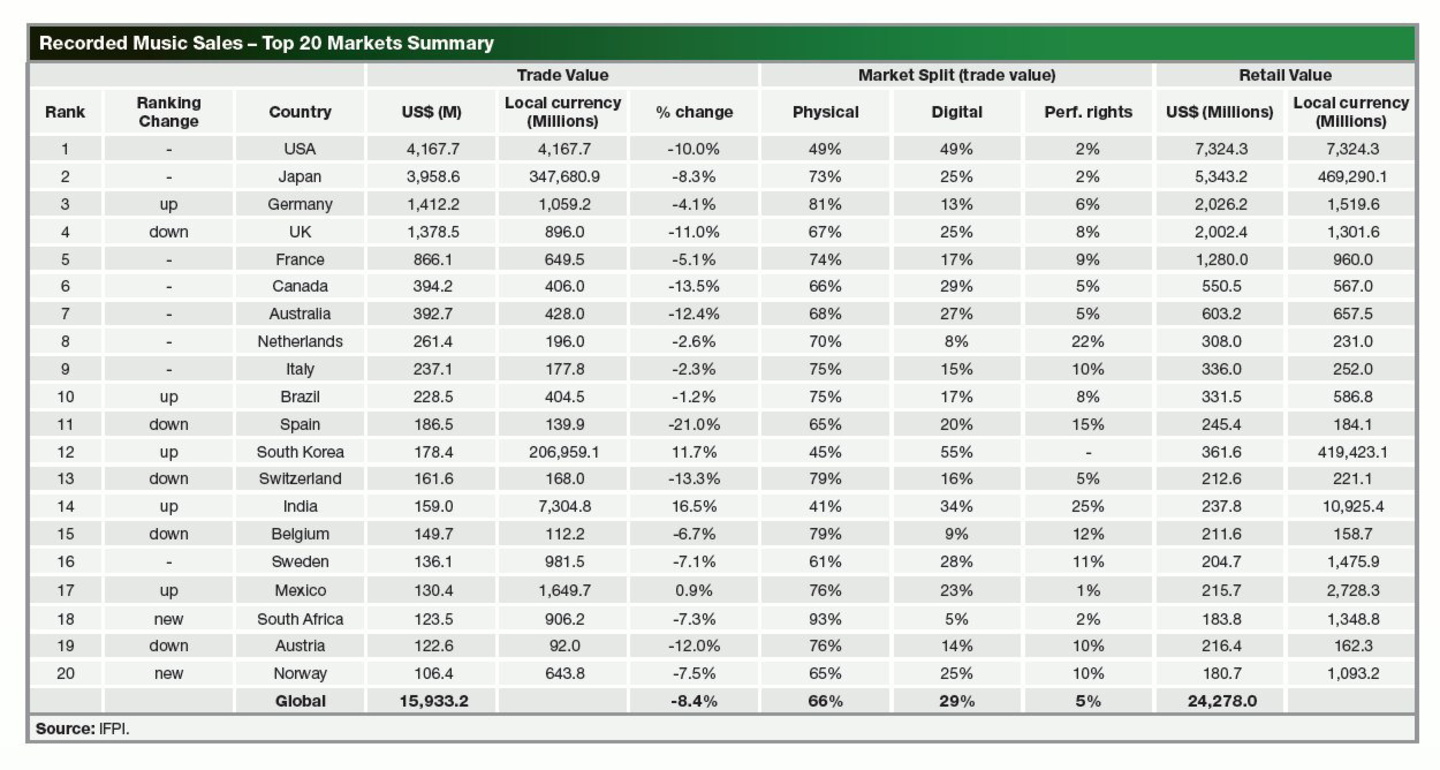 Deutschland neu auf Platz drei: Die 20 weltgrößten Musiknationen laut dem IFPI-Jahrbuch "Recording Industry In Numbers 2011"