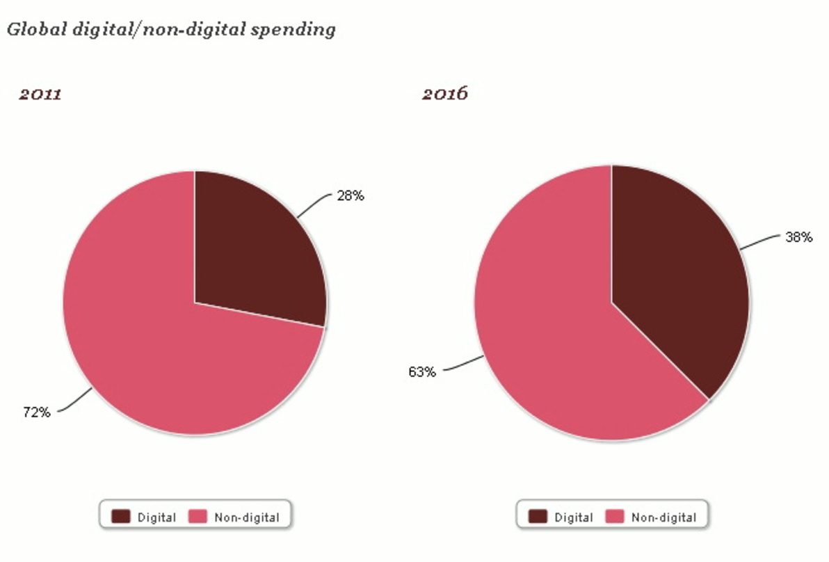 Sollen in fünf Jahren um zehn Prozent zulegen: Die Digitalumsätze im weltweiten Medienmarkt