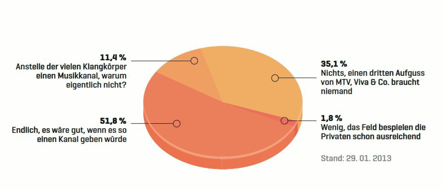 Mehrheitsentscheid: Die meisten Teilnehmer wollen einen Musikkanal