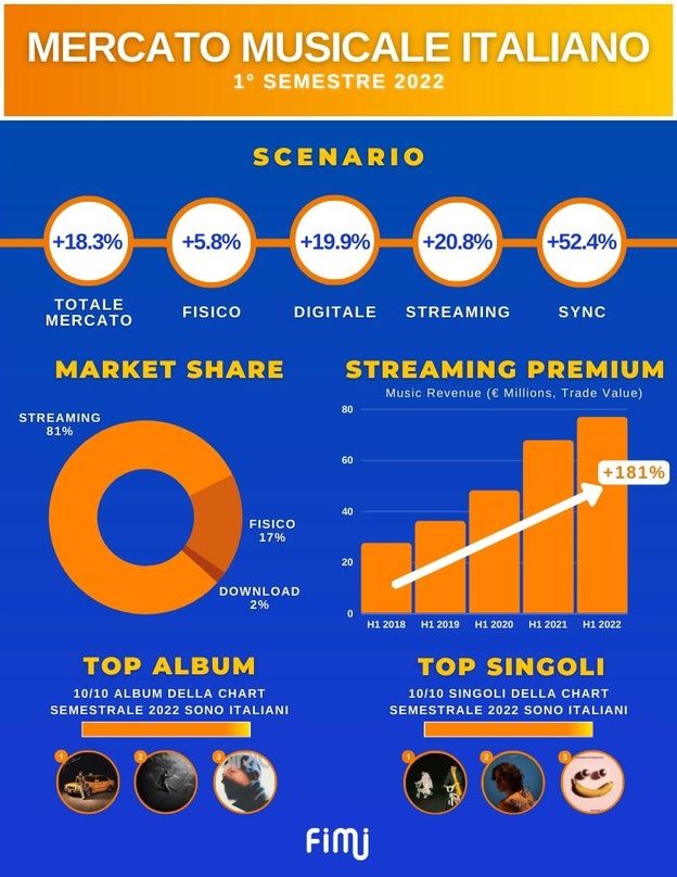 Wächst und gedeiht: der italienische Musikmarkt