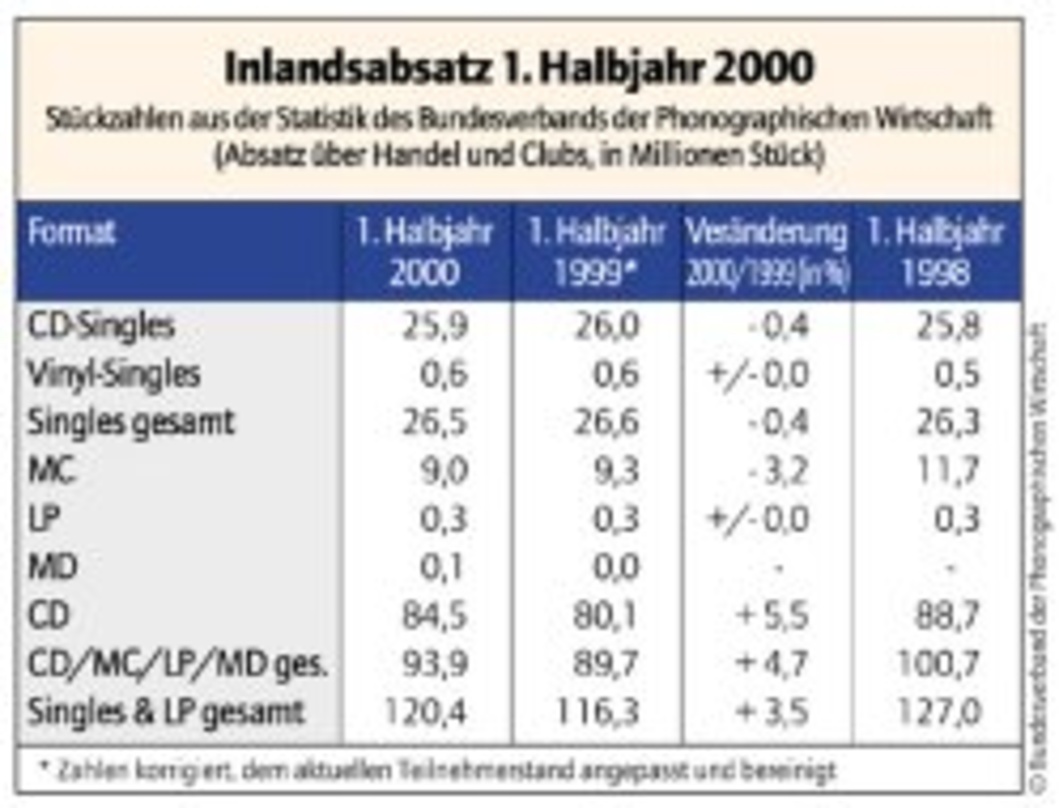 Inlandsabsatz 1. Halbjahr 2000: Stückzahlen aus der Statistik des Bundesverbands der Phonographischen Wirtschaft (Absatz über Handel und Clubs, in Millionen Stück)