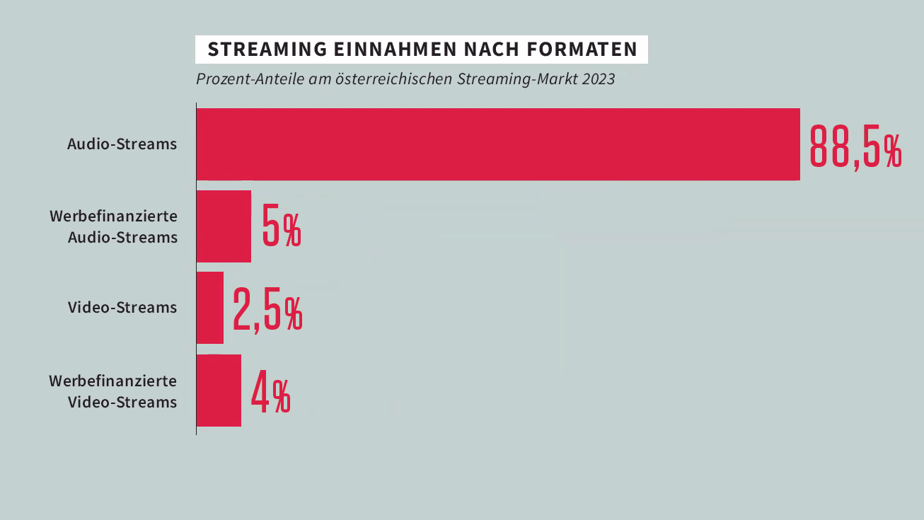 Noch mehr Potenzial im Streaming: 2023 entfielen in Österreich zusammen gut 90 Prozent der Einnahmen aus der Vermarktung von Musik über Streamingdienste auf Musikabos.