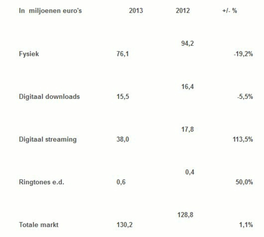20 Millionen Euro mehr im Streaminggeschäft, 18 Millionen Euro weniger im physischen Bereich: Die Entwicklung des Musikmarkts in den Niederlanden in den Jahren 2012 und 2013