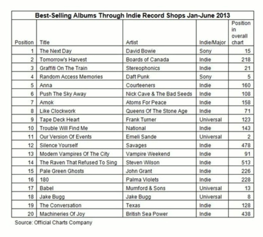 14 Indie-Alben dabei: Die Top 20 der im ersten Halbjahr 2013 im britischen Fachhandel am häufigsten verkauften Alben