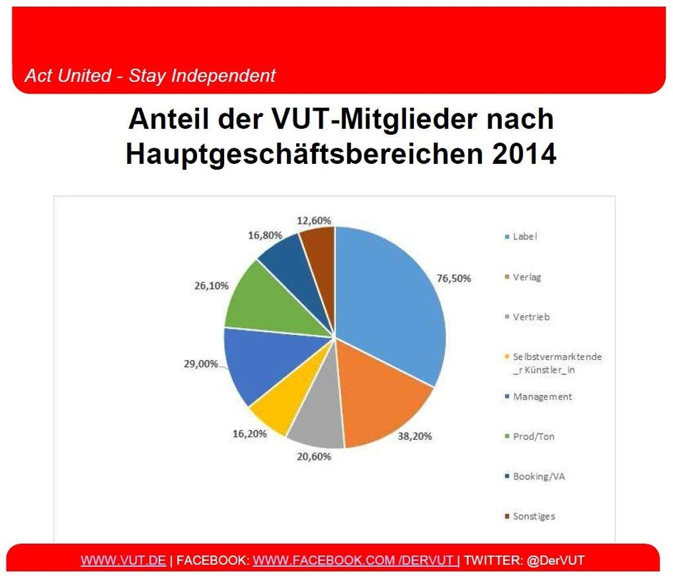 Labelarbeit im Vordergrund: Die meisten Teilnehmer der VUT-Mitgliederumfrage sind hier aktiv, aber auch im Verlags- und Vertriebsbereich