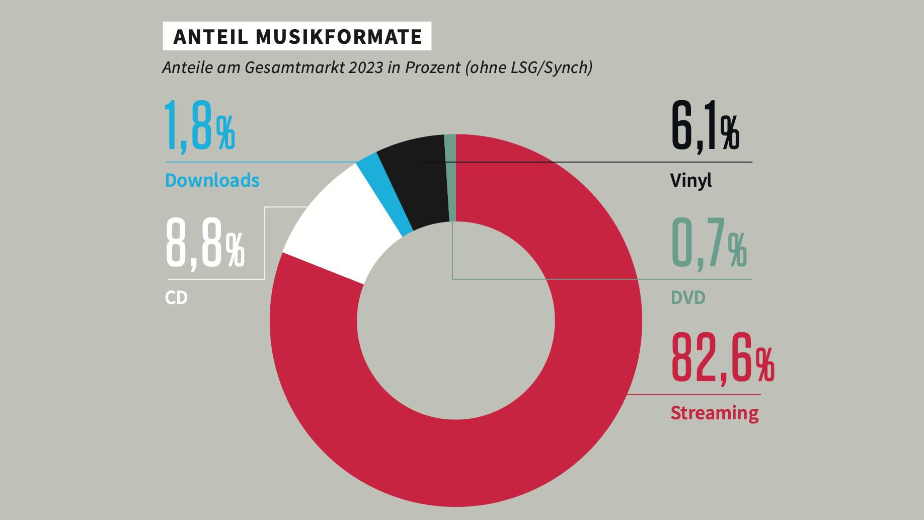 Streaming dominiert, CDs trotz weiterer Einbußen aber noch vor dem Vinyl: die Umsatzanteile der verschiedenen Formate im Musikmarkt Österreichs im Jahr 2023.