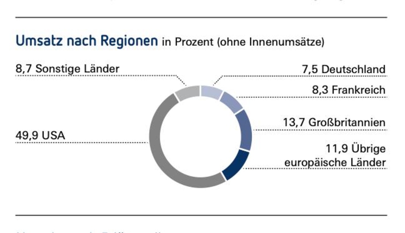 Das interne Ranking der Musikmärkte: fast die Hälfte der BMG-Umsätze entfallen auf den US-Markt, Deutschland rangiert hinter Großbritannien und Frankreich auf dem vierten Platz