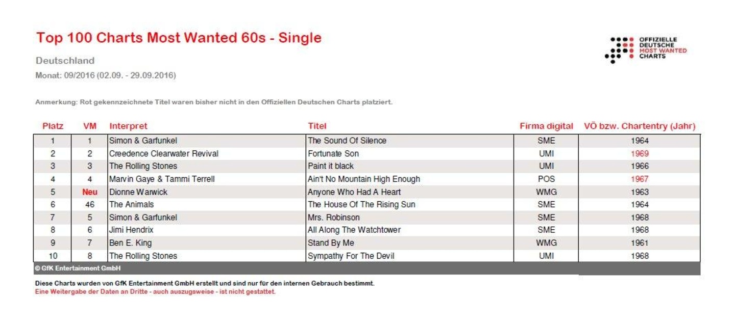 Die "Most Wanted Charts" erweitern ab sofort das Portfolio der Offiziellen Deutschen Charts, die von GfK Entertainment im Auftrag des Bundesverband Musikindustrie ermittelt werden und basi...