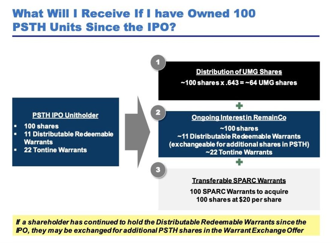 In trockenen Tüchern: im Zuge des Einstiegs von Pershing Square bei Universal Music sollen Anteilseigner des US-Übernahmevehikels für je 100 Aktien dann 64 Papiere der Universal Music Grou...
