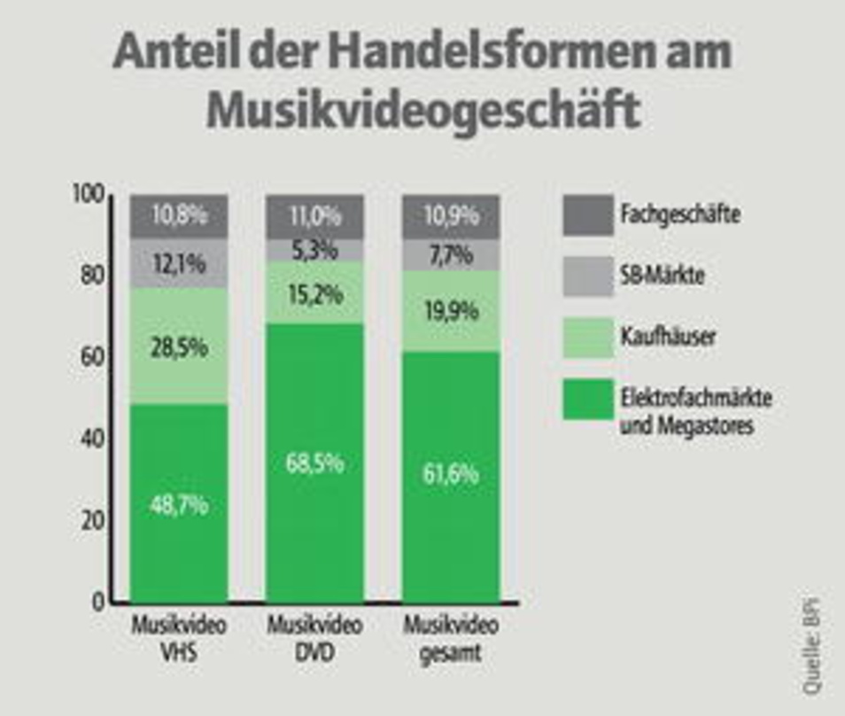 Bei den Musikvideos in UK formatübergreifend vorn: Megastores und Fachmärkte