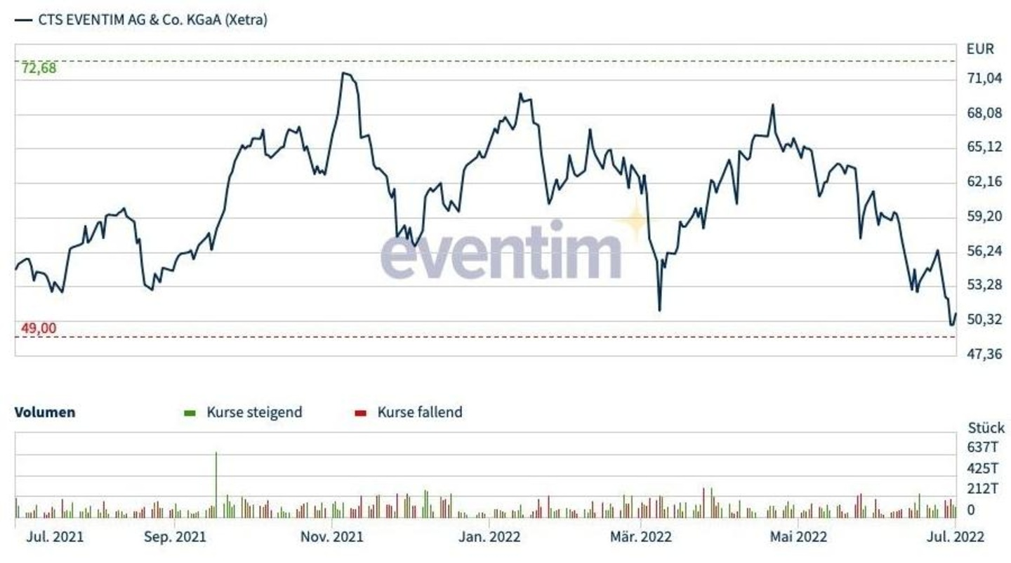 Befindet sich seit dem 24. Mai 2022 im langfristigen Abwärtstrend: die Aktie von CTS-Eventim