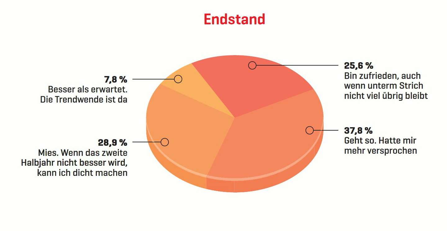 Nur wenig Aufbruchsstimmung: Eine Mehrheit der Teilnehmer an der jüngsten Onlineumfrage von MusikWoche hatte sich vom ersten Halbjahr 2012 bessere Zahlen erhofft