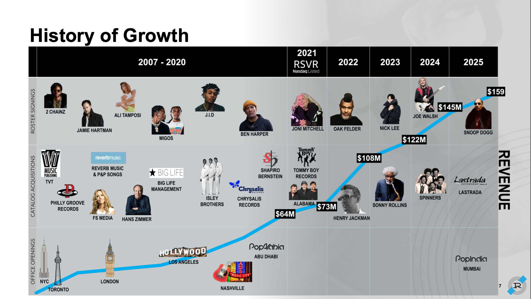 Unabhängige Wachstumsgeschichte: die Zeitachse zur Entwicklung von Reservoir Media seit der Firmengründung 2007.