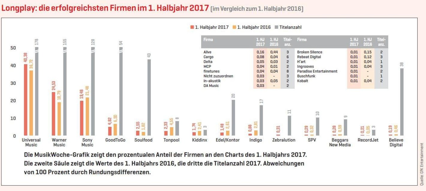 Grafik: MusikWoche, Daten: GfK Entertainment