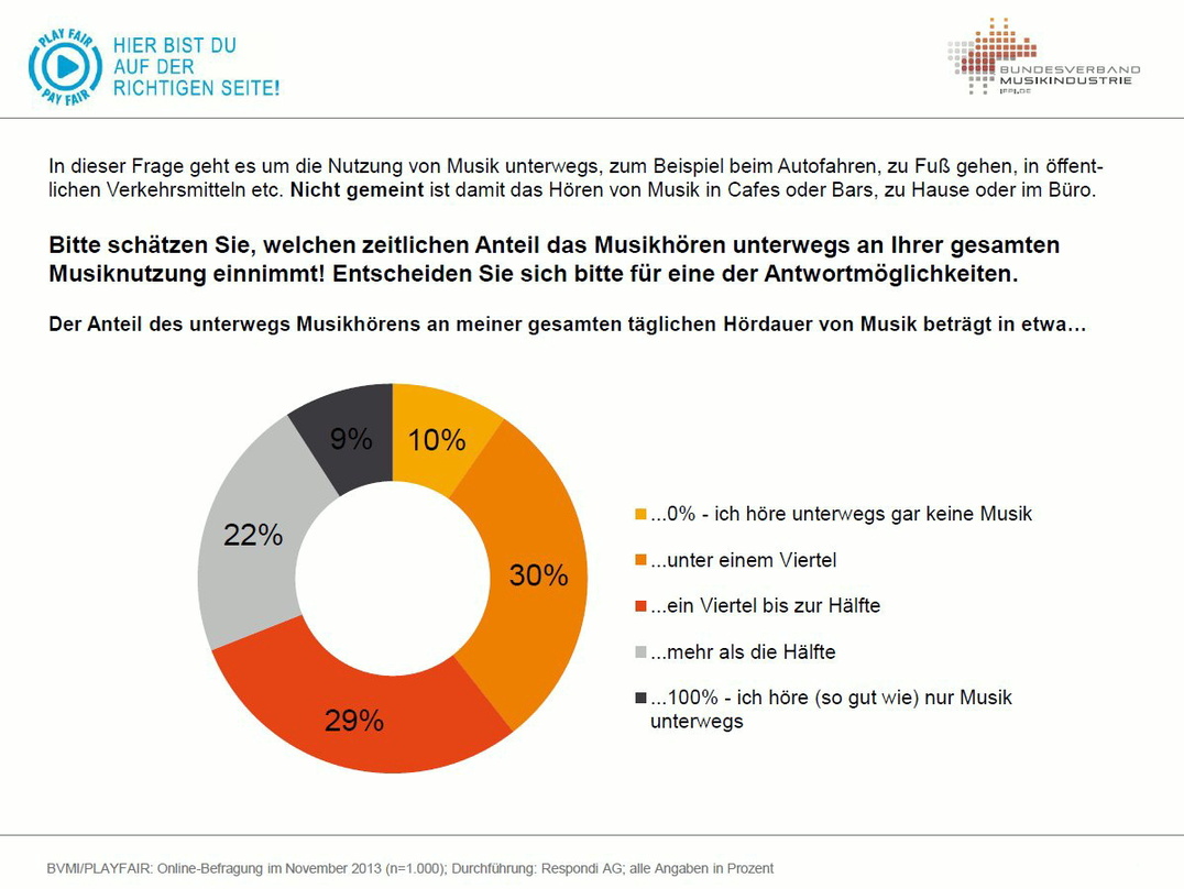 Ob im Auto, in der Bahn oder zu Fuß: Neun von zehn Umfrageteilnehmern hören laut einer Studie im Auftrag des Bundesverbands Musikindustrie unterwegs Musik