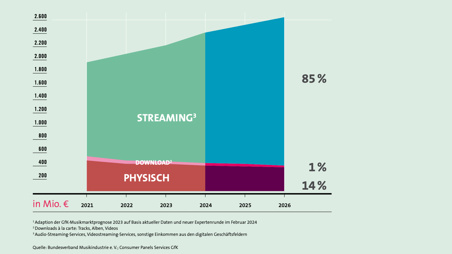 Weiteres Wachstum, getrieben vom Streaming: beim BVMI rechnet man auf Basis der GfK-Musikmarktprognose bis 2026 mit Umsätzen von bis zu 2,6 Milliarden Euro.